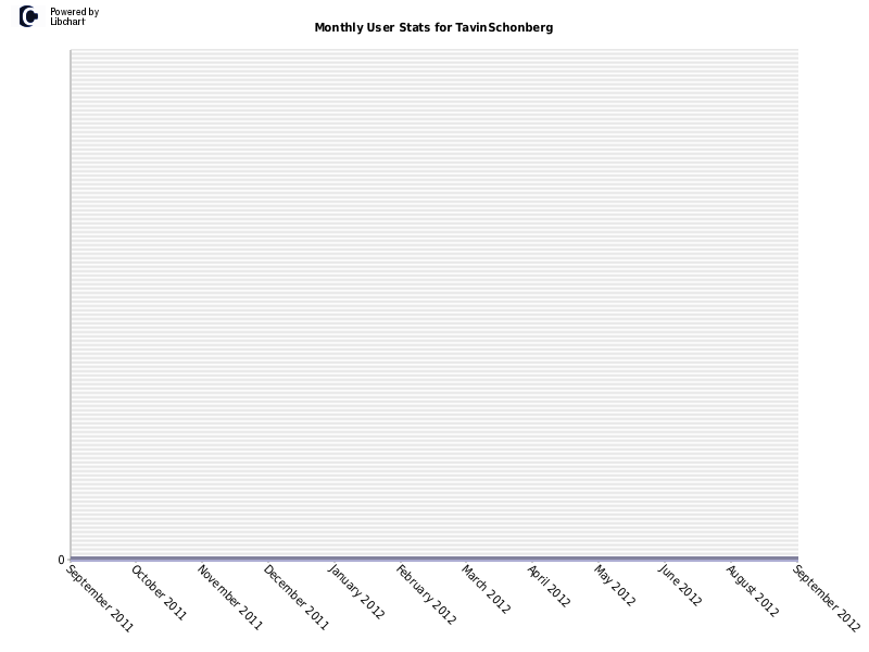 Monthly User Stats for TavinSchonberg